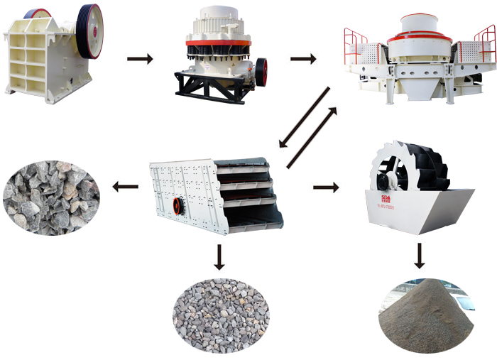 石子和機制砂加工設備